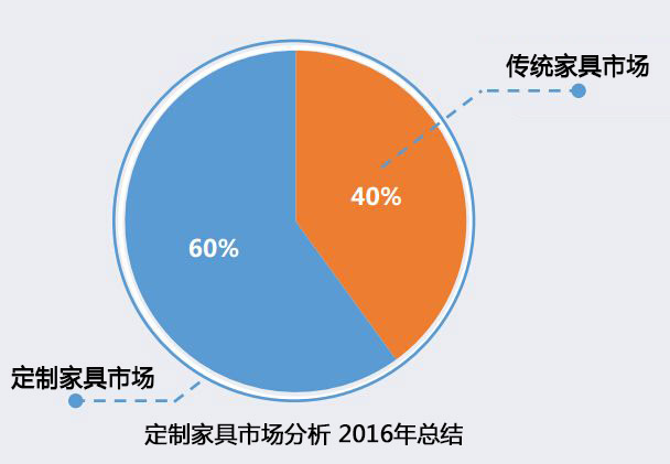 2017中国定制家具发展趋势分析，一份来自市场的报告！