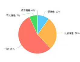  2017年消费者对定制家具满意度如何？企业该怎么调整？