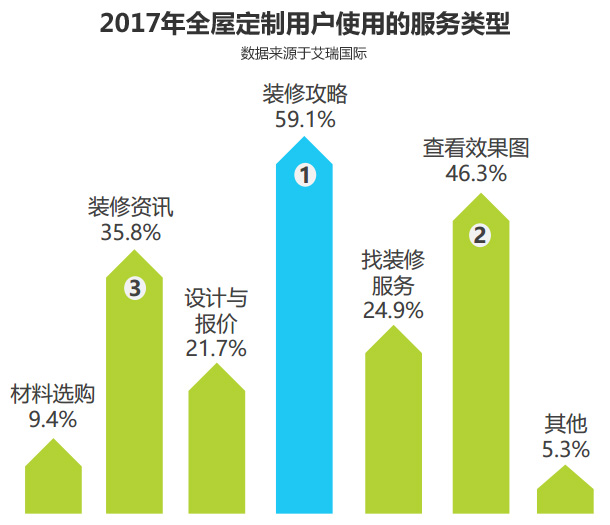 2017全屋定制用户使用的服务类型